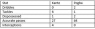 Kante vs Pogba - stats